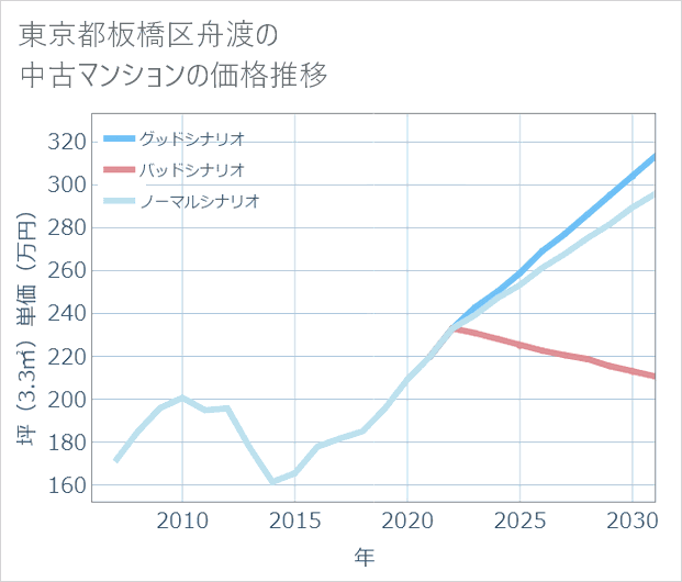 東京都板橋区舟渡の中古マンション価格推移