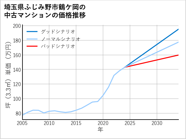 埼玉県ふじみ野市鶴ケ岡の中古マンション価格推移