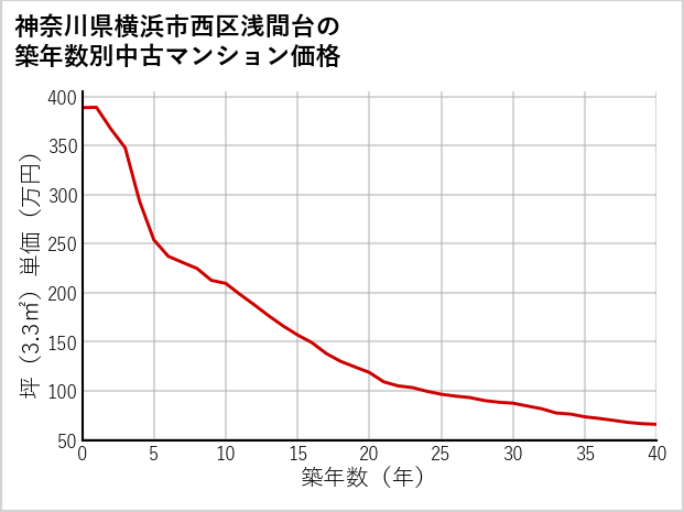 神奈川県横浜市西区浅間台の築年数別の中古マンション坪単価
