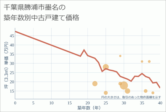 千葉県勝浦市墨名の築年数別の中古戸建て坪単価