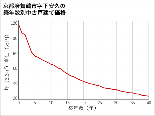 京都府舞鶴市下安久の築年数別の中古戸建て坪単価