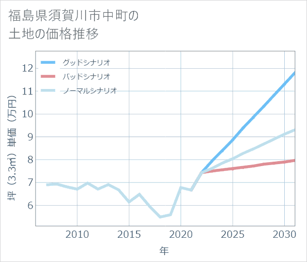 福島県須賀川市中町の土地価格推移
