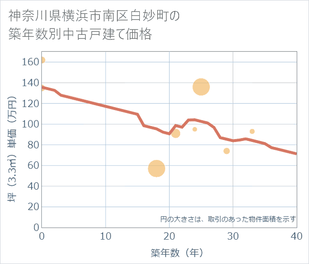 神奈川県横浜市南区白妙町の築年数別の中古戸建て坪単価