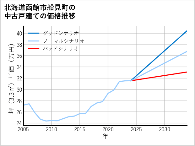 北海道函館市船見町の中古戸建て価格推移