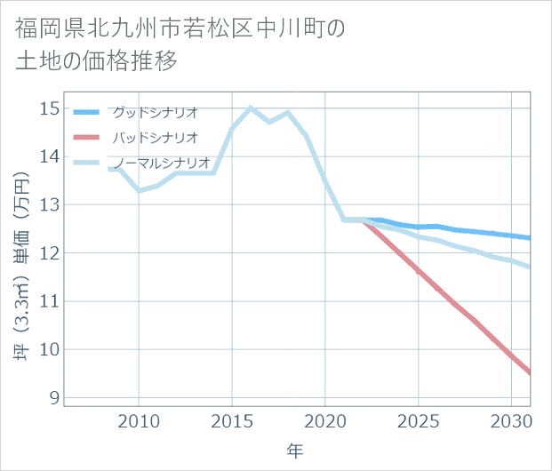 福岡県北九州市若松区中川町の土地価格推移
