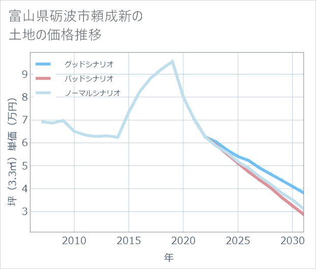 富山県砺波市頼成新の土地価格推移