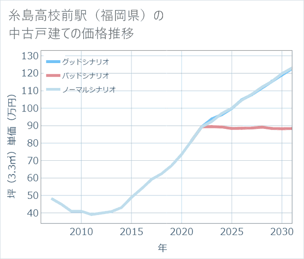 糸島高校前駅(福岡県)の中古戸建て価格推移