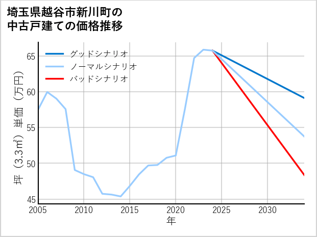 埼玉県越谷市新川町の中古戸建て価格推移