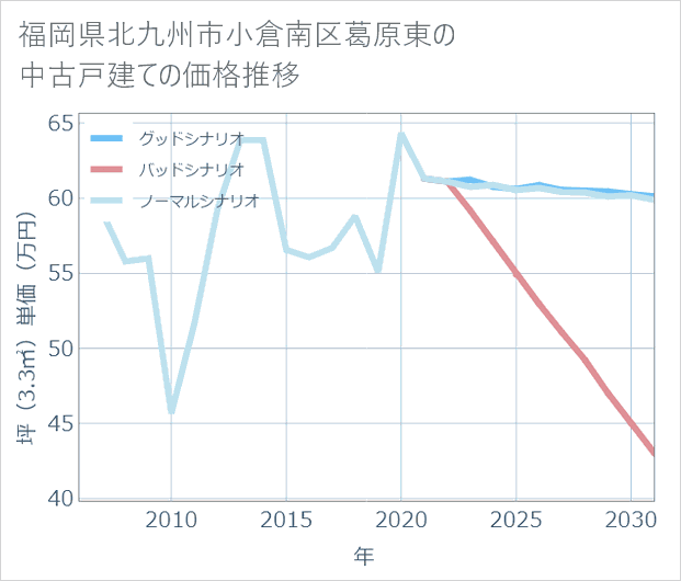 福岡県北九州市小倉南区葛原東の中古戸建て価格推移