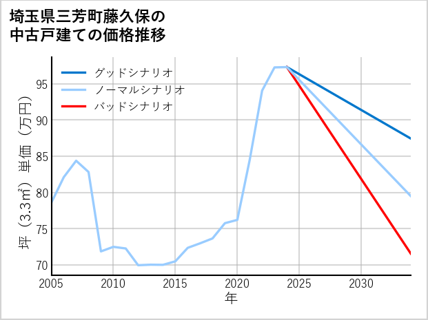 埼玉県三芳町藤久保の中古戸建て価格推移
