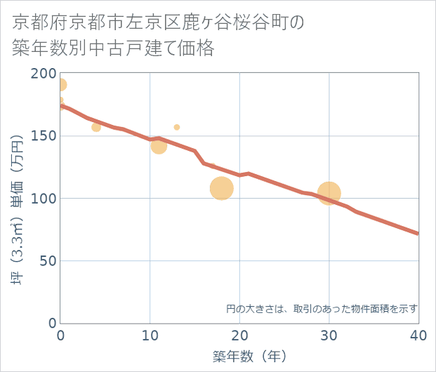 京都府京都市左京区鹿ケ谷桜谷町の築年数別の中古戸建て坪単価