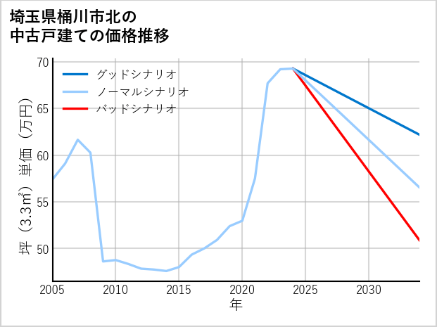 埼玉県桶川市北の中古戸建て価格推移