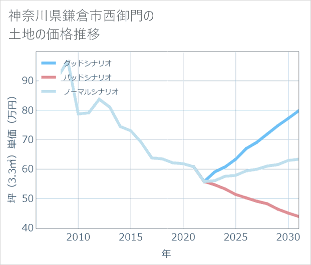 神奈川県鎌倉市西御門の土地価格推移