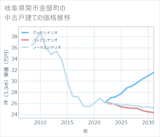 岐阜県関市金屋町の中古戸建て価格推移