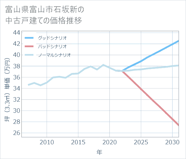 富山県富山市石坂新の中古戸建て価格推移