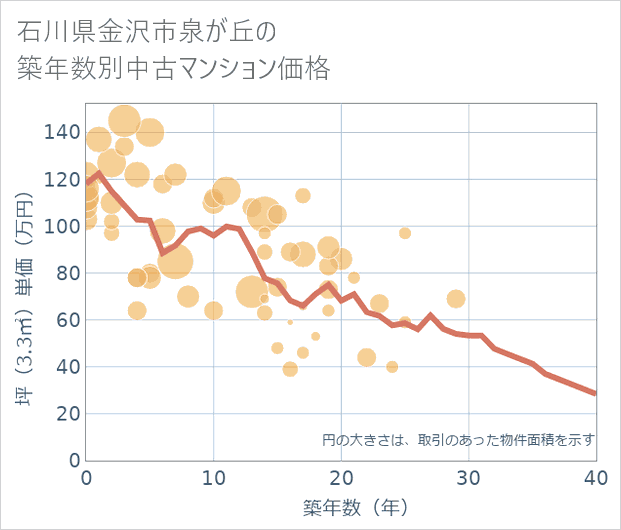 石川県金沢市泉が丘の築年数別の中古マンション坪単価