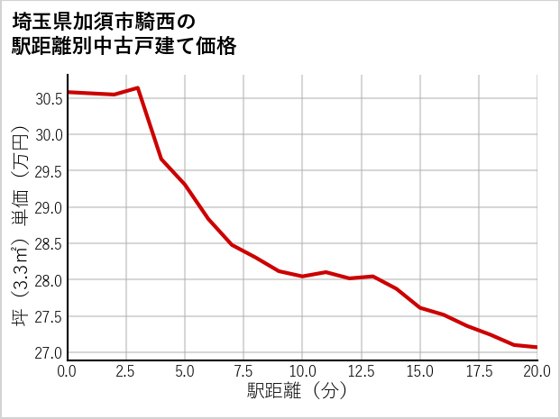 埼玉県加須市騎西の徒歩距離別の中古戸建て坪単価