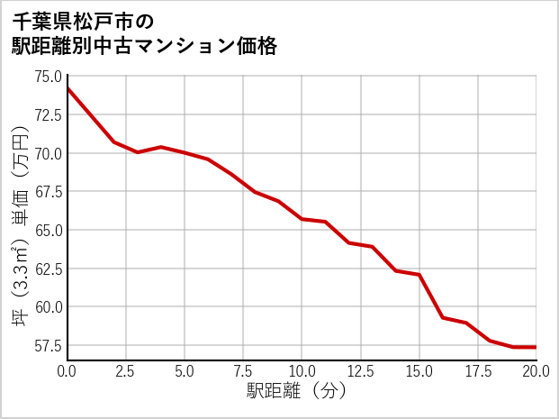 千葉県松戸市の徒歩距離別の中古マンション坪単価