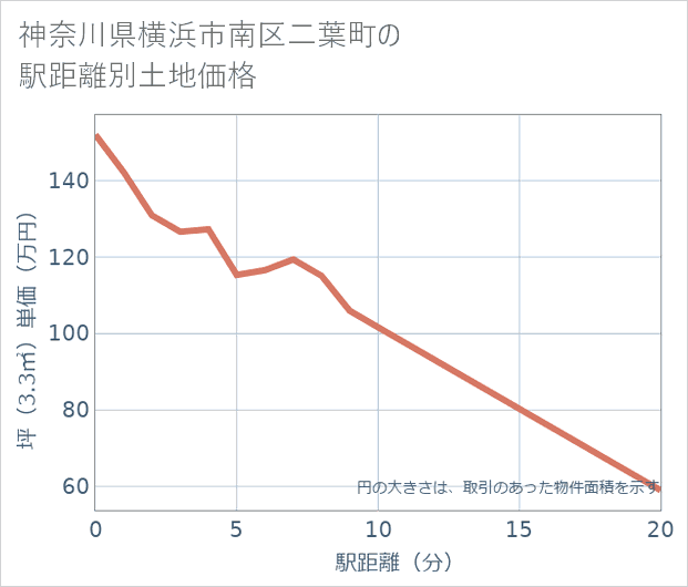 神奈川県横浜市南区二葉町の徒歩距離別の土地坪単価
