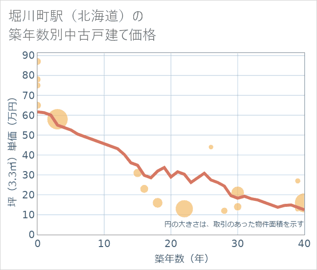 堀川町駅(北海道)の築年数別の中古戸建て坪単価