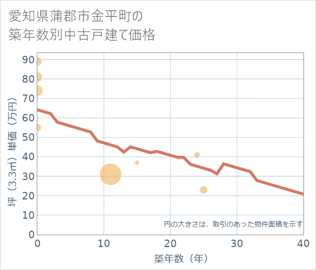 愛知県蒲郡市金平町の築年数別の中古戸建て坪単価