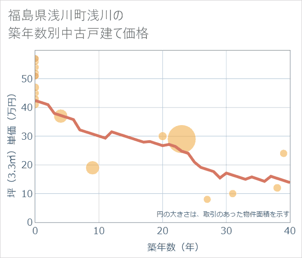 福島県浅川町浅川の築年数別の中古戸建て坪単価
