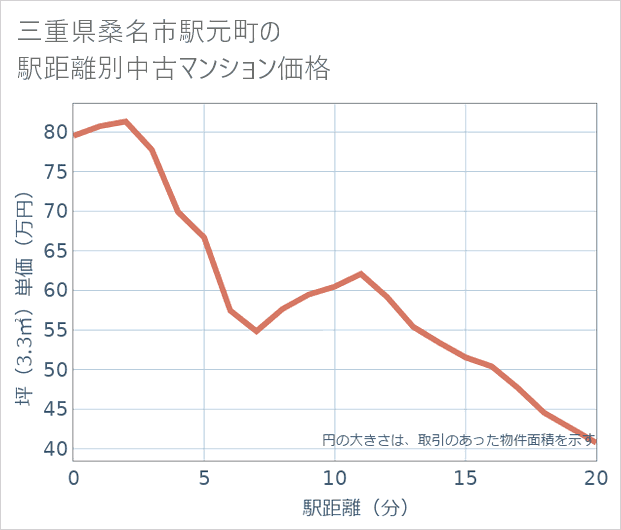 三重県桑名市駅元町の徒歩距離別の中古マンション坪単価