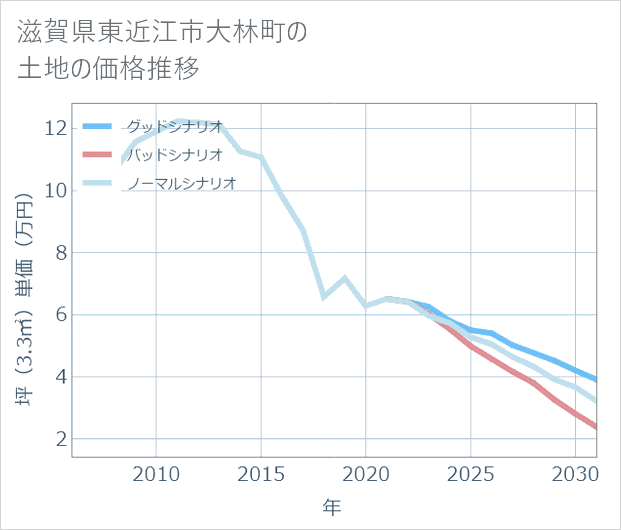 滋賀県東近江市大林町の土地価格推移