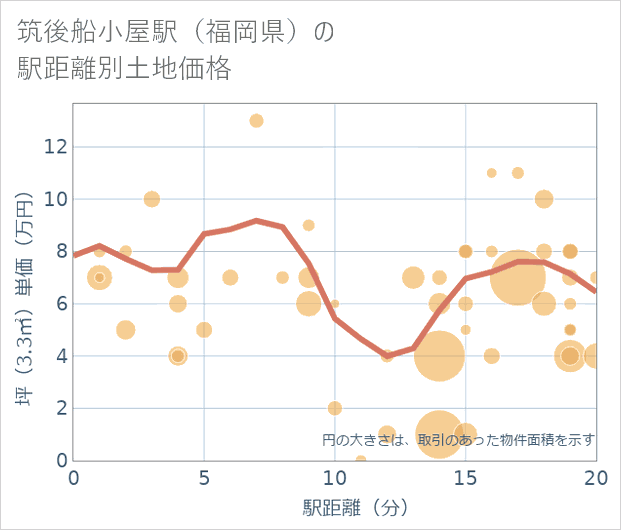 筑後船小屋駅(福岡県)の徒歩距離別の土地坪単価