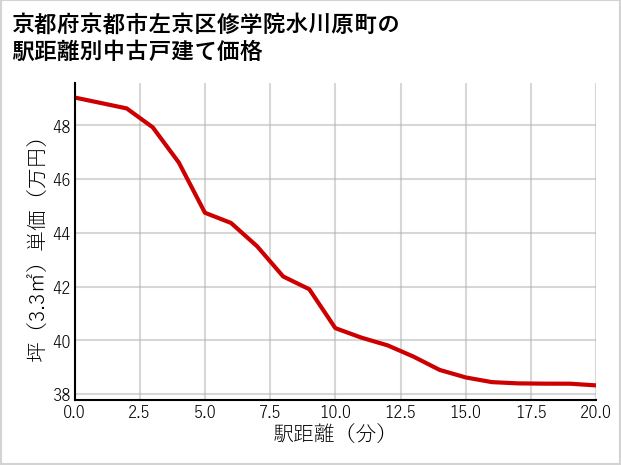 京都府京都市左京区修学院水川原町の徒歩距離別の中古戸建て坪単価