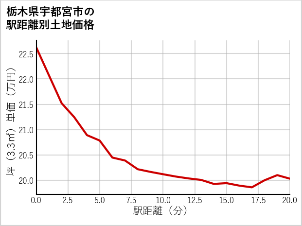 栃木県宇都宮市大通りの徒歩距離別の土地坪単価