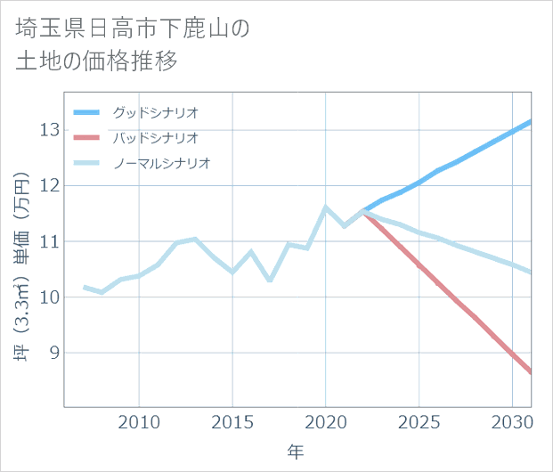 埼玉県日高市下鹿山の土地価格推移