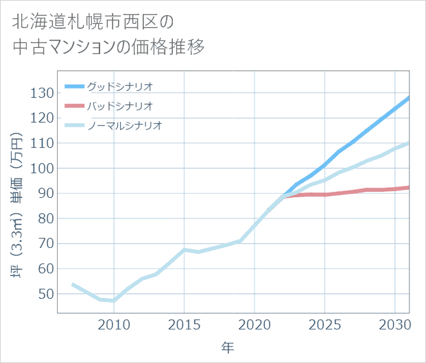 北海道札幌市西区の中古マンション価格推移