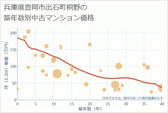 兵庫県豊岡市出石町桐野の築年数別の中古マンション坪単価