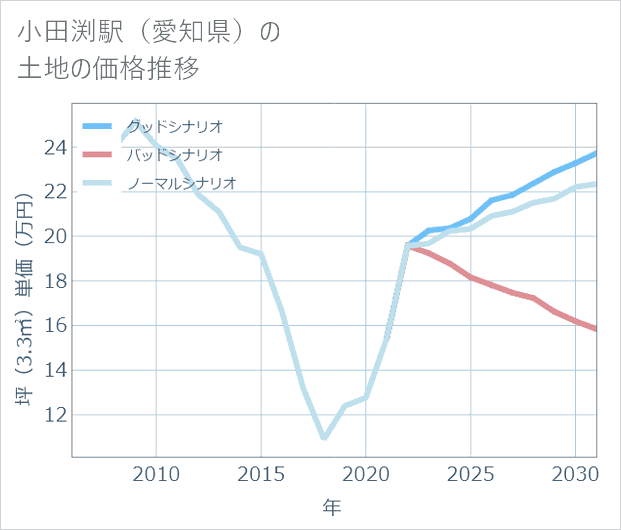 小田渕駅(愛知県)の土地価格推移