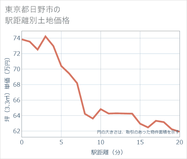 東京都日野市の徒歩距離別の土地坪単価