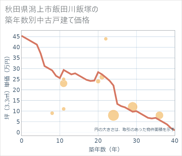 秋田県潟上市飯田川飯塚の築年数別の中古戸建て坪単価