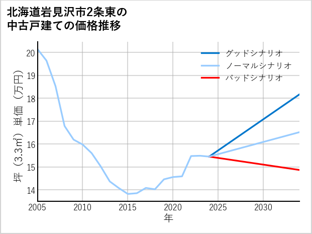 北海道岩見沢市2条東の中古戸建て価格推移