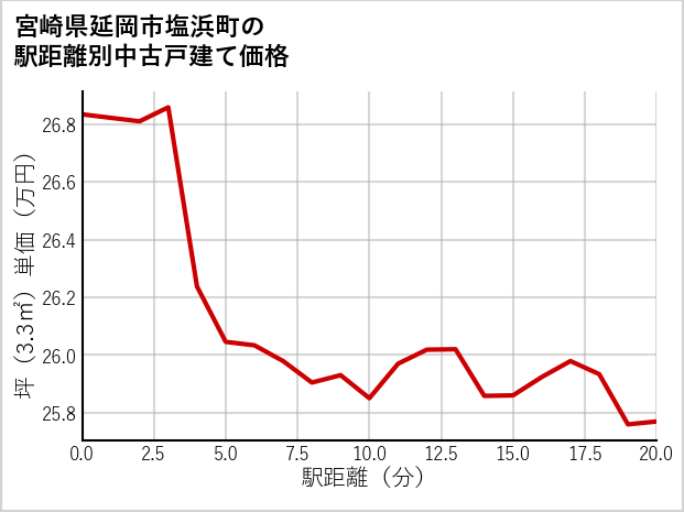 宮崎県延岡市塩浜町の徒歩距離別の中古戸建て坪単価