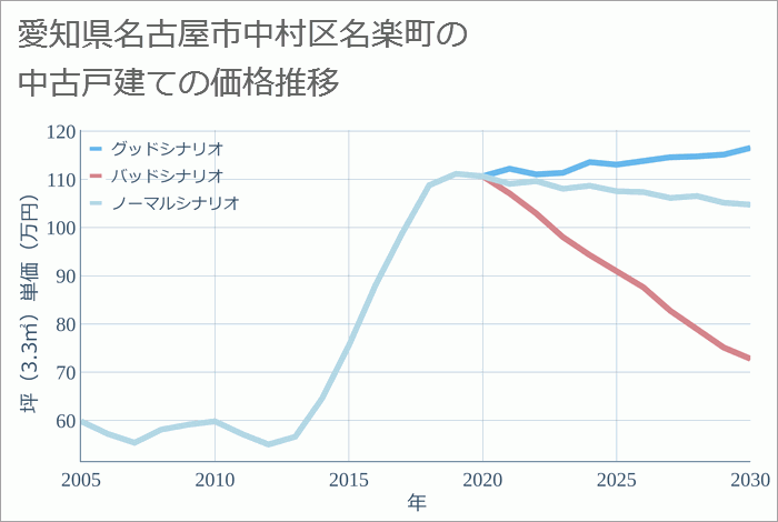 愛知県名古屋市中村区名楽町の中古戸建て価格推移