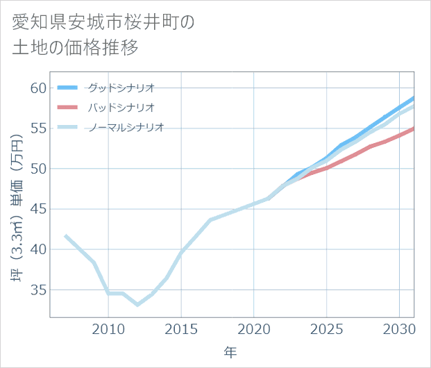 愛知県安城市桜井町の土地価格推移