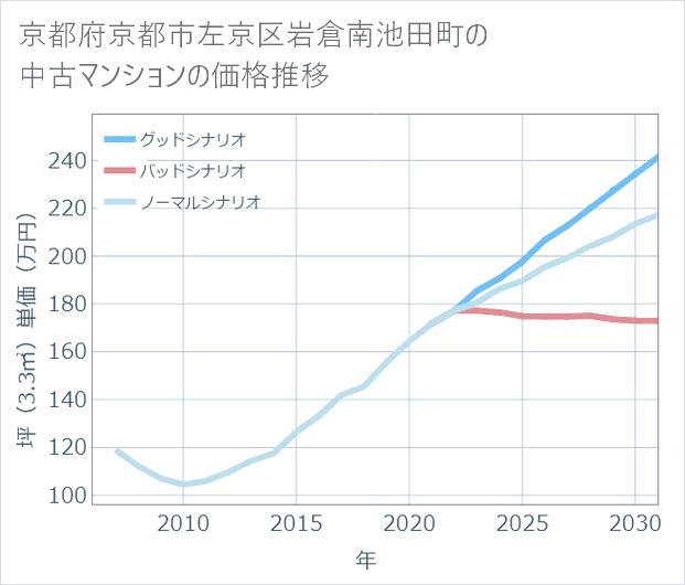 京都府京都市左京区岩倉南池田町の中古マンション価格推移