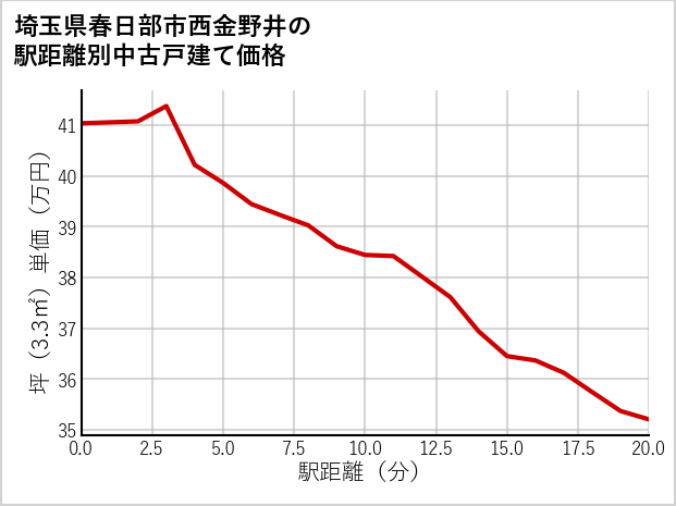 埼玉県春日部市西金野井の徒歩距離別の中古戸建て坪単価
