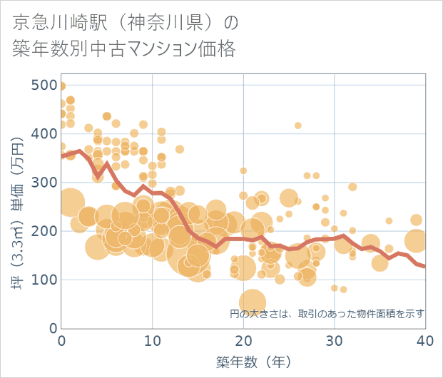 京急川崎駅(神奈川県)の築年数別の中古マンション坪単価