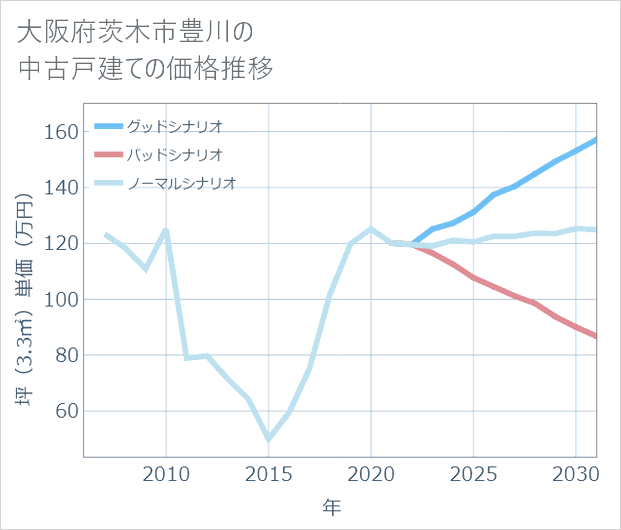 大阪府茨木市豊川の中古戸建て価格推移