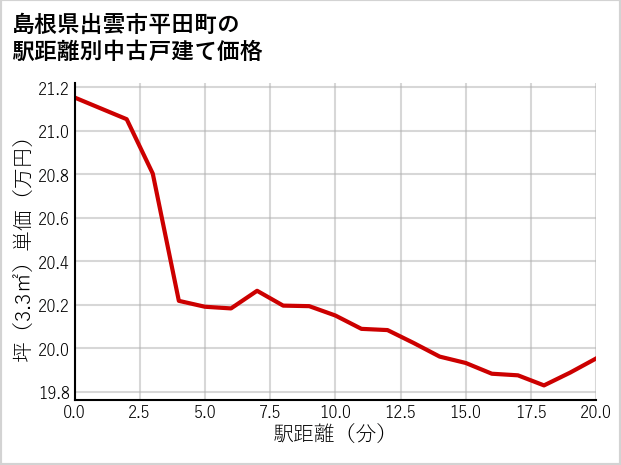 島根県出雲市平田町の徒歩距離別の中古戸建て坪単価