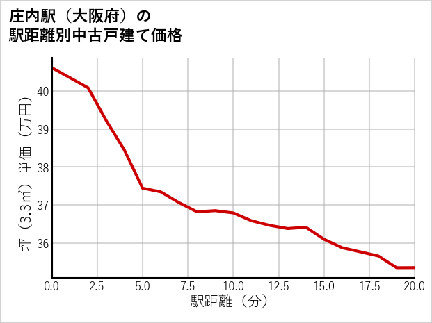 庄内駅（大阪府）の徒歩距離別の中古戸建て坪単価