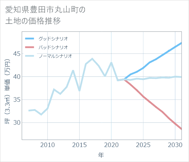 愛知県豊田市丸山町の土地価格推移