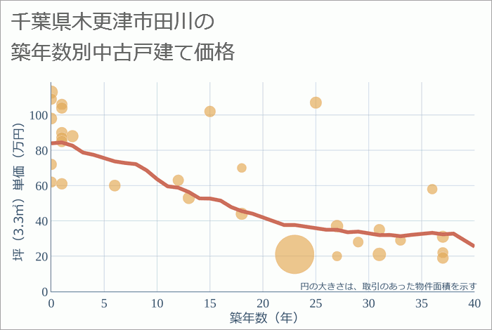 千葉県木更津市田川の築年数別の中古戸建て坪単価