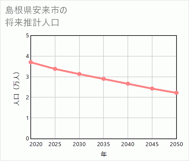 安来市の将来推計人口